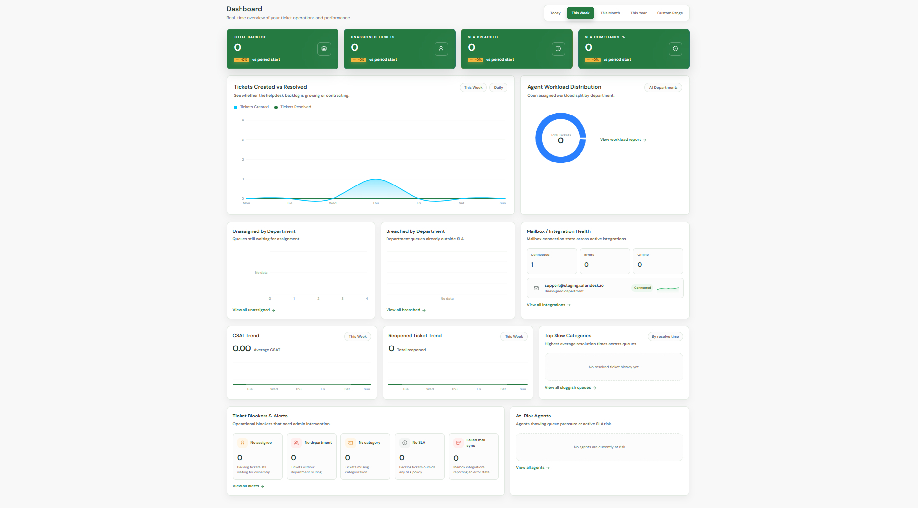 Analyze & Improve — Track performance metrics and customer satisfaction to continuously improve your support quality.